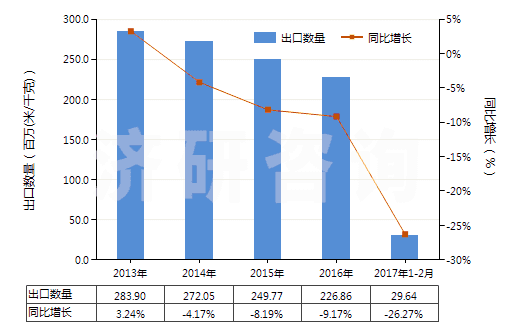 2013-2017年2月中國聚酯短纖＜85%棉混漂白平紋布（平米重≤170g）(HS55131120)出口量及增速統(tǒng)計